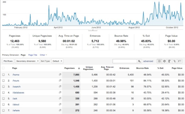 screenshot showing Google Analytics after applying jQuery Mobile modifications